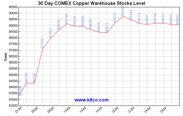 30天COMEX铜持仓水平