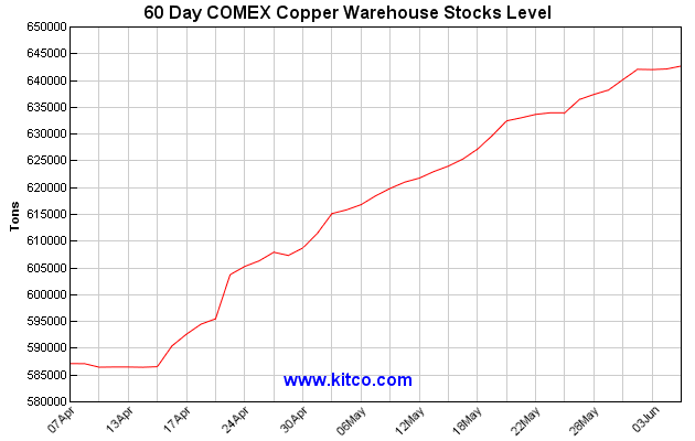 60天COMEX铜持仓水平