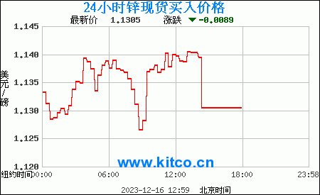 锌纽约现货价格24小时走势图