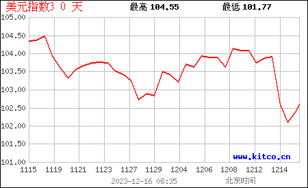 美元指数30天走势图