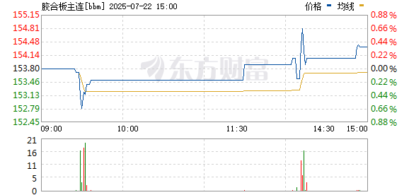 胶合板期货