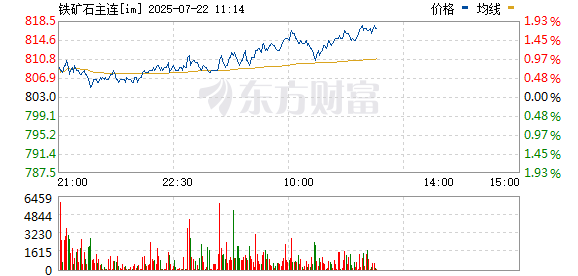 铁矿石期货
