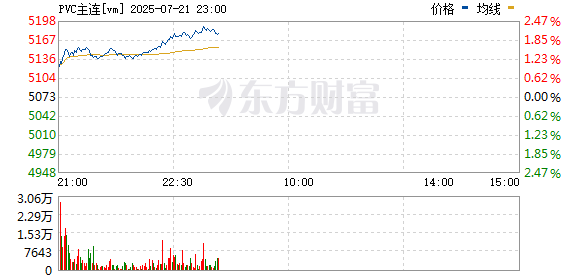 PVC期货