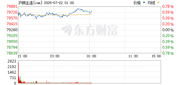 沪铜期货
