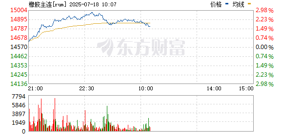 天然橡胶期货