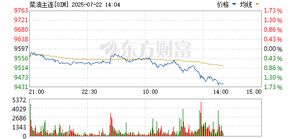 菜籽油期货