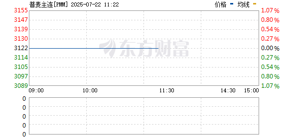普麦期货
