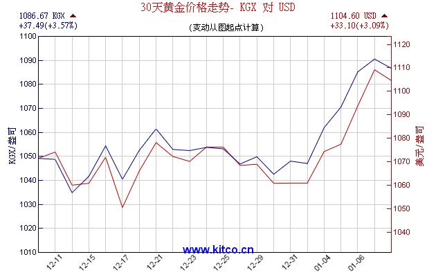 30天黄金指数走势图分析
