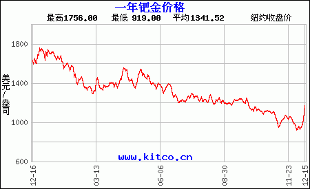 钯金价格走势图,钯金价格历史走势图