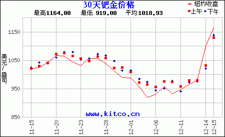 钯金价格走势图,钯金价格历史走势图