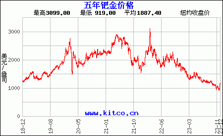 钯金价格走势图,钯金价格历史走势图