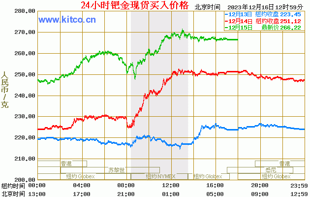 钯金走势图使用现货买入价格,今日钯金价格走势图