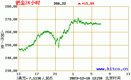 钯金走势图使用现货买入价格