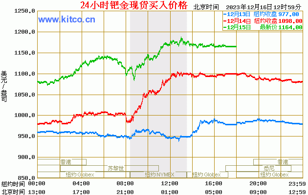 24小时钯金价格走势图,今日钯金价格走势图