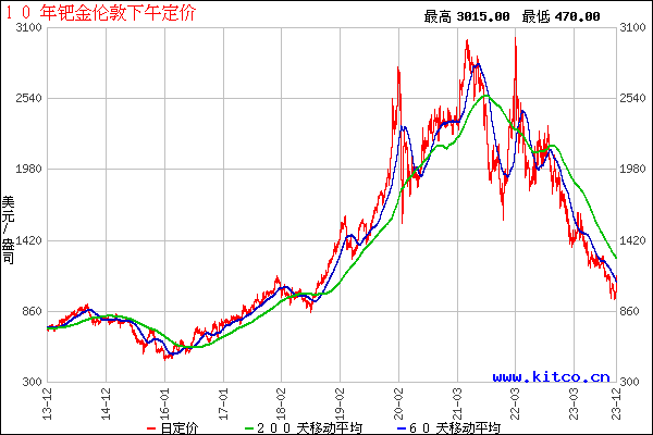 十年钯金价格走势技术分析图