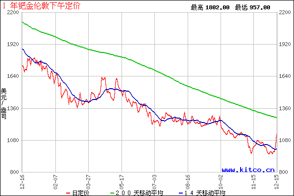 一年钯金价格走势技术分析图