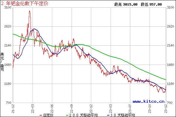 二年钯金价格走势技术分析图