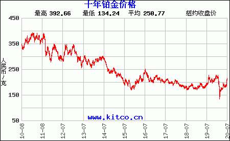 铂金价格走势图-以人民币/克,铂金价格走势图
