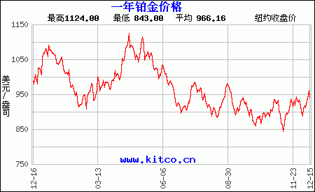 铂金价格历史走势图,铂金价格走势图