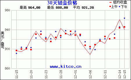 铂金价格历史走势图,铂金价格走势图