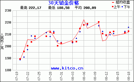 铂金价格走势图-以人民币/克,铂金价格走势图