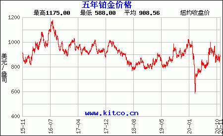 铂金价格历史走势图,铂金价格走势图