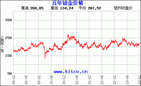 铂金价格走势图-以人民币/克,铂金价格走势图