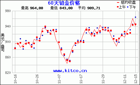 铂金价格历史走势图,铂金价格走势图