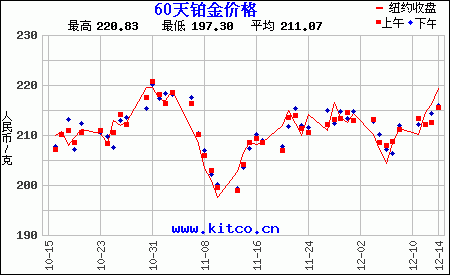 铂金价格走势图-以人民币/克,铂金价格走势图