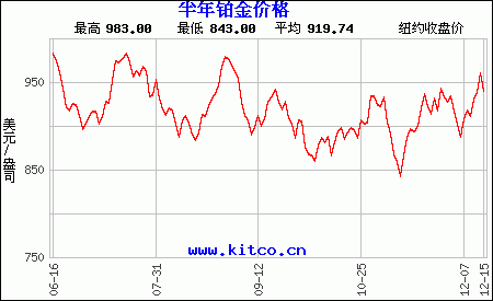铂金价格历史走势图,铂金价格走势图