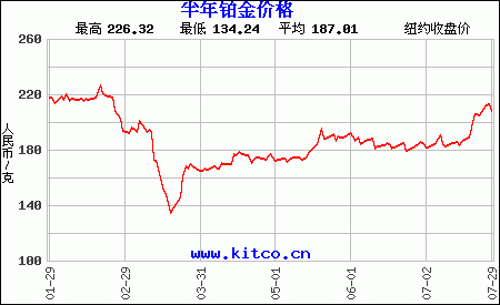 铂金价格走势图-以人民币/克,铂金价格走势图