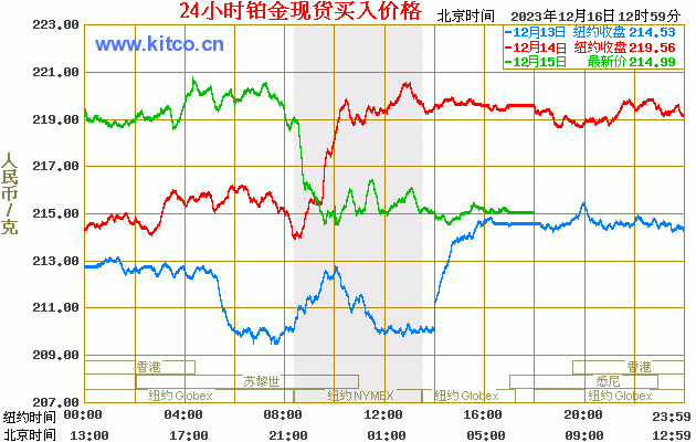铂金走势图使用现货买入价格