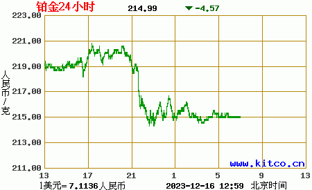 铂金走势图使用现货买入价格
