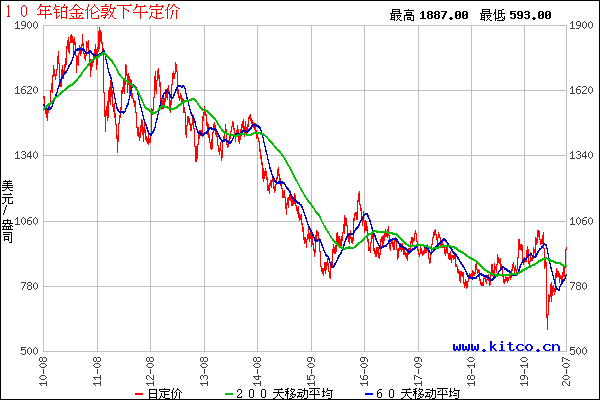 十年铂金价格走势技术分析图