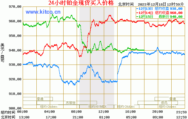 铂金价格走势图