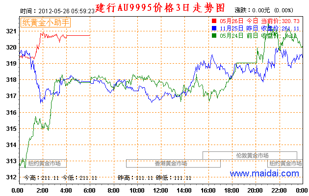 建行AU9995黄金走势图