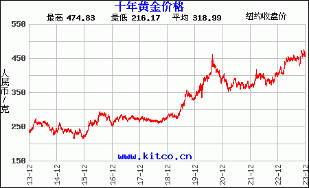 黄金价格历史走势图