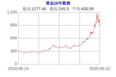 黄金价格历史走势图