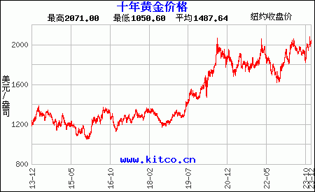 黄金价格历史走势图
