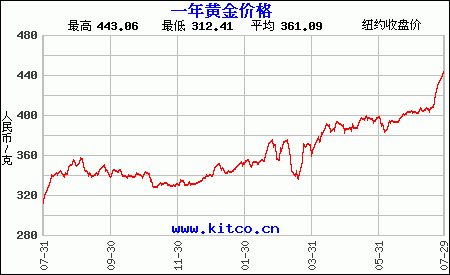 黄金价格历史走势图
