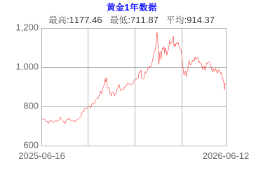 黄金价格历史走势图