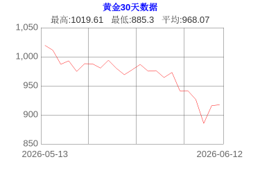 黄金价格历史走势图