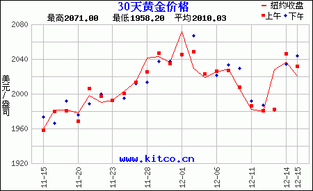 黄金价格历史走势图