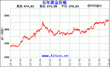 黄金价格历史走势图