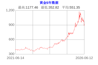 黄金价格历史走势图