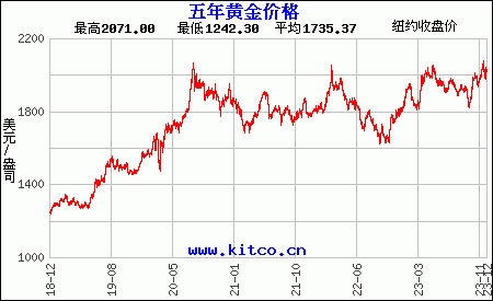 黄金价格历史走势图
