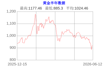 黄金价格历史走势图