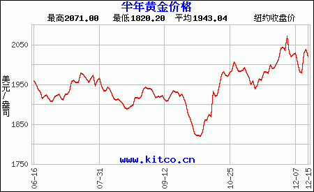 黄金价格历史走势图