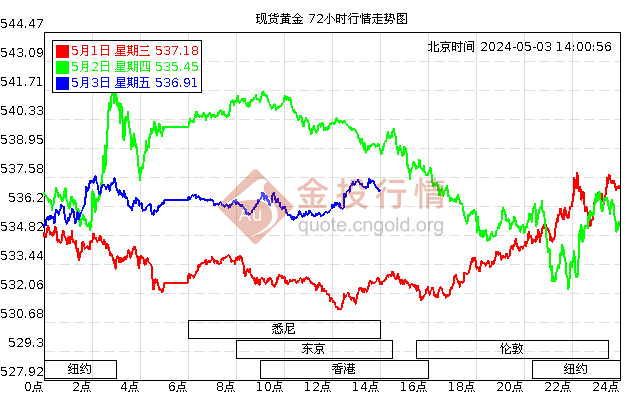 上海黃金價格走勢圖