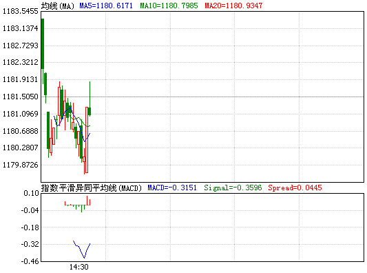 纸黄金价格走势K线图解析